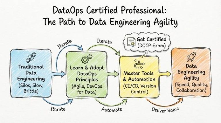 DataOps Certified Professional: The Path to Data Engineering Agility ...