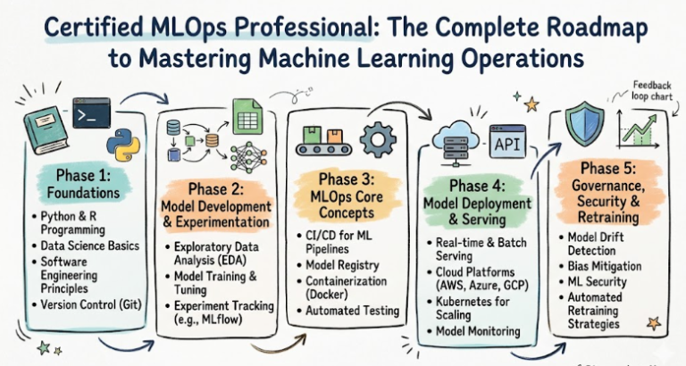 Certified MLOps Professional: The Complete Roadmap to Mastering Machine ...